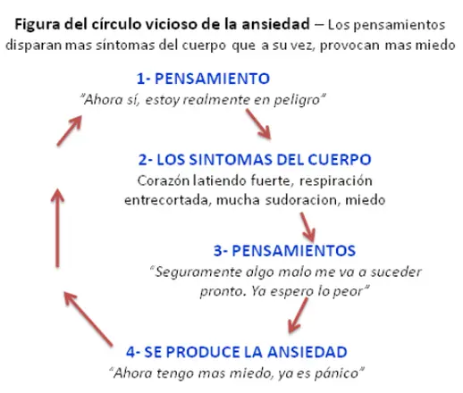Circulo vicioso Ansiedad, pensamiento Circulo vicios Ansiedad y Pensamientos